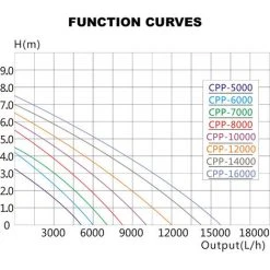 SunSun Pompe De Piscine 10000 L/h Circulation 80 W MAX-ECO CPP-10000 -Pompe et filtre de piscine Soldes 1026500 4