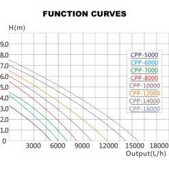 SunSun Pompe De Piscine 14000 L/h Circulation 120 W MAX-ECO CPP-14000 -Pompe et filtre de piscine Soldes 1026502 4