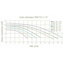 Pompe De Filtration PULSO 1.5 Cv Monophase 22 M3 Par Heure Guinard (Aqualux) -Pompe et filtre de piscine Soldes 1151103 4