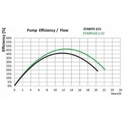 ASTRALPOOL Pompe Starplus 0.5cv Tri -Pompe et filtre de piscine Soldes 7056640 2