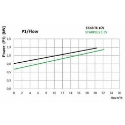 ASTRALPOOL Pompe Starplus 0.5cv Tri -Pompe et filtre de piscine Soldes 7056640 4