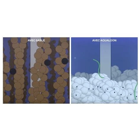 O'CLAIR Boules Filtrantes Pour Filtre à Sable Piscine 14 M³/h Aqualoon 6 Cartons De 700g 4 O'CLAIR Boules Filtrantes Pour Filtre à Sable Piscine 14 M³/h Aqualoon 6 Cartons De 700g – Image 2